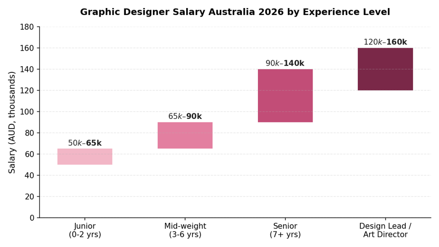 Graphic Designer salary Australia 2026